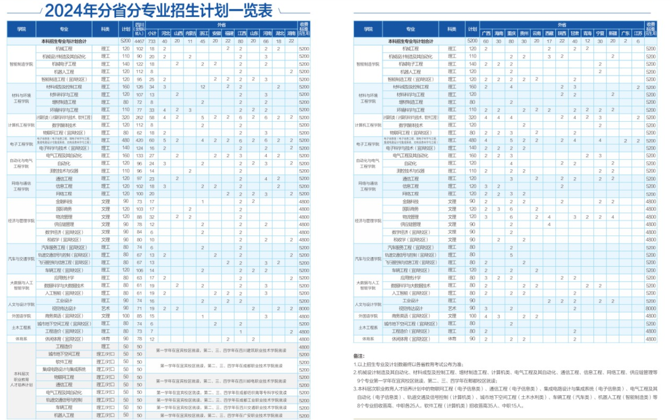 2024成都工业学院招生计划-各专业招生人数是多少