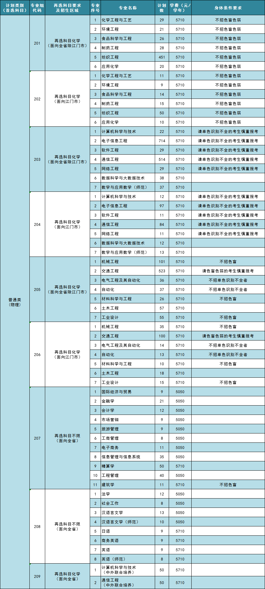 2024五邑大学招生计划-各专业招生人数是多少