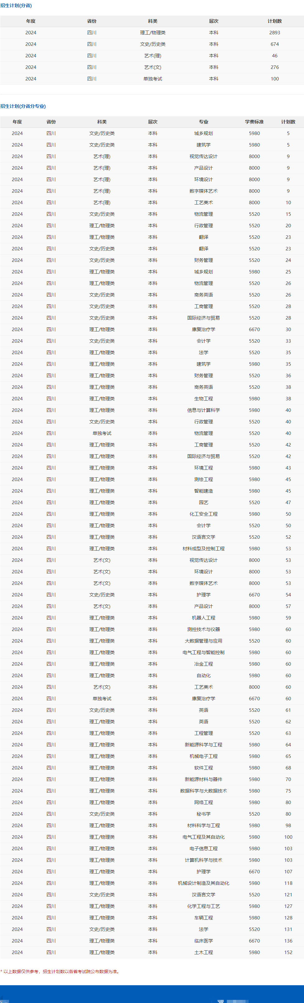 2024攀枝花半岛在线注册招生计划-各专业招生人数是多少