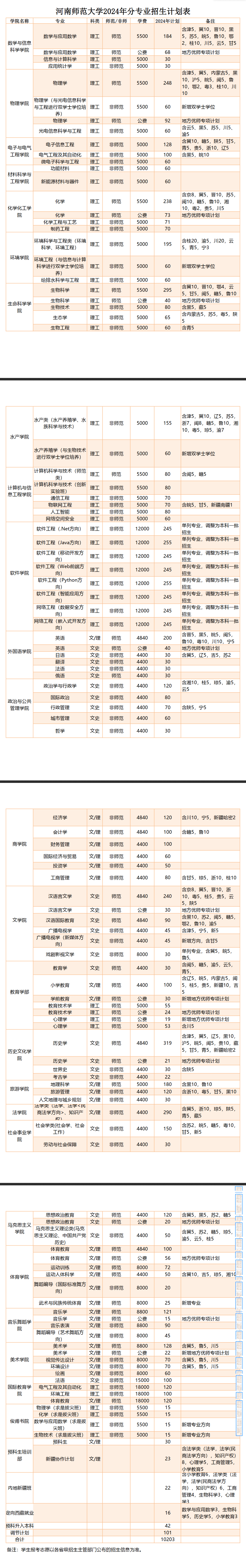 2024河南师范大学招生计划-各专业招生人数是多少