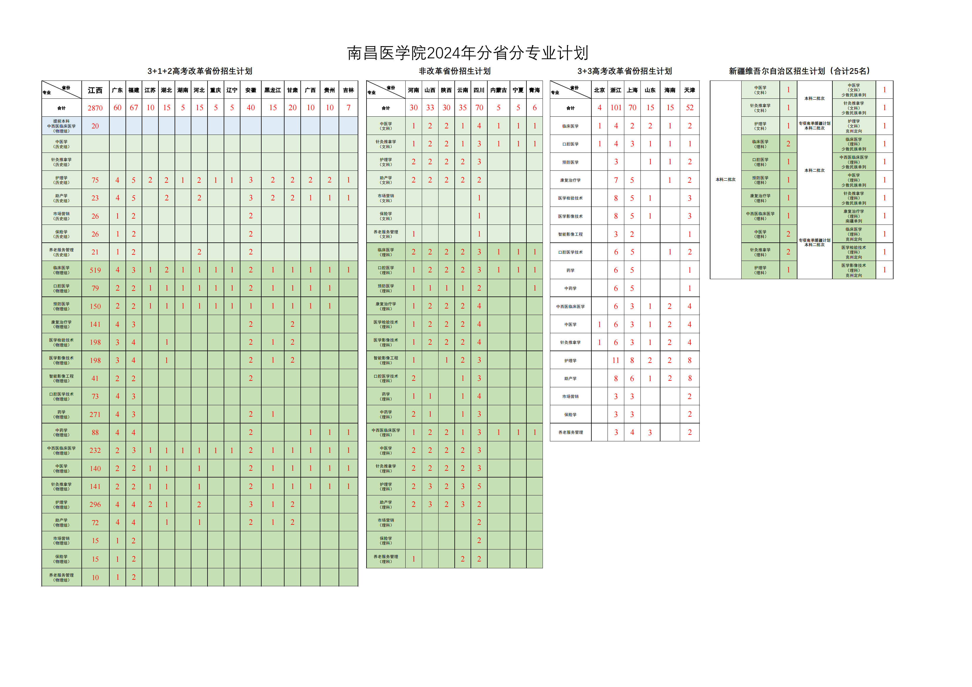 2024南昌医半岛在线注册招生计划-各专业招生人数是多少