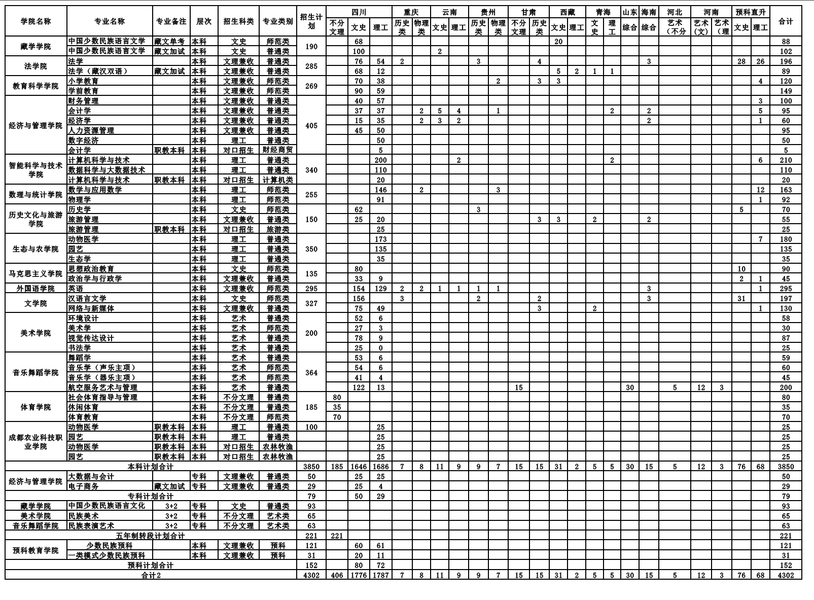 四川民族学院有哪些专业？