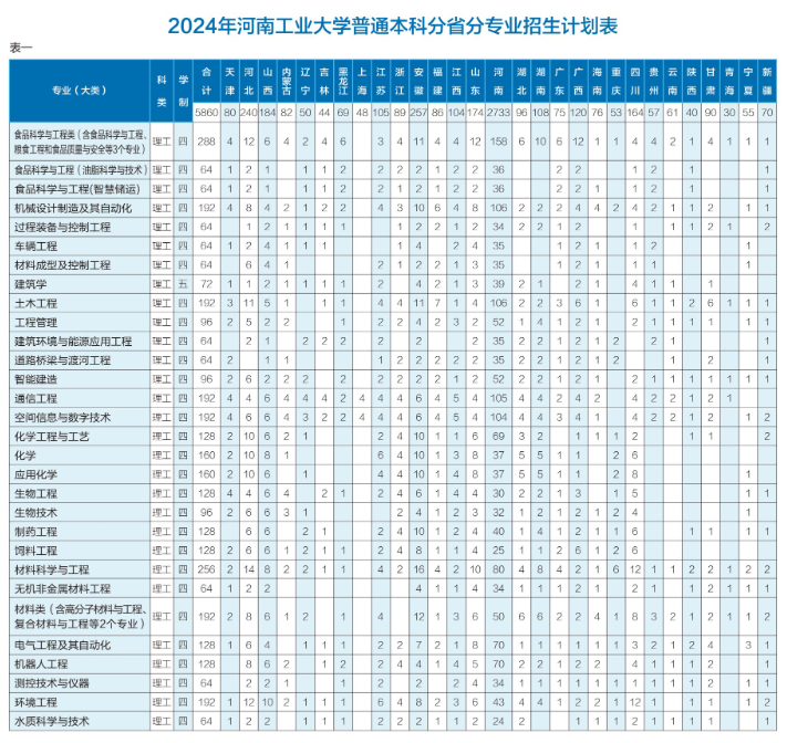 2024河南工业大学招生计划-各专业招生人数是多少