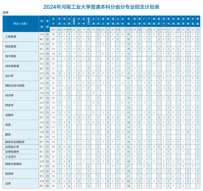 2024河南工业大学招生计划-各专业招生人数是多少