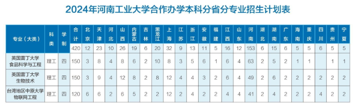 2024河南工业大学招生计划-各专业招生人数是多少