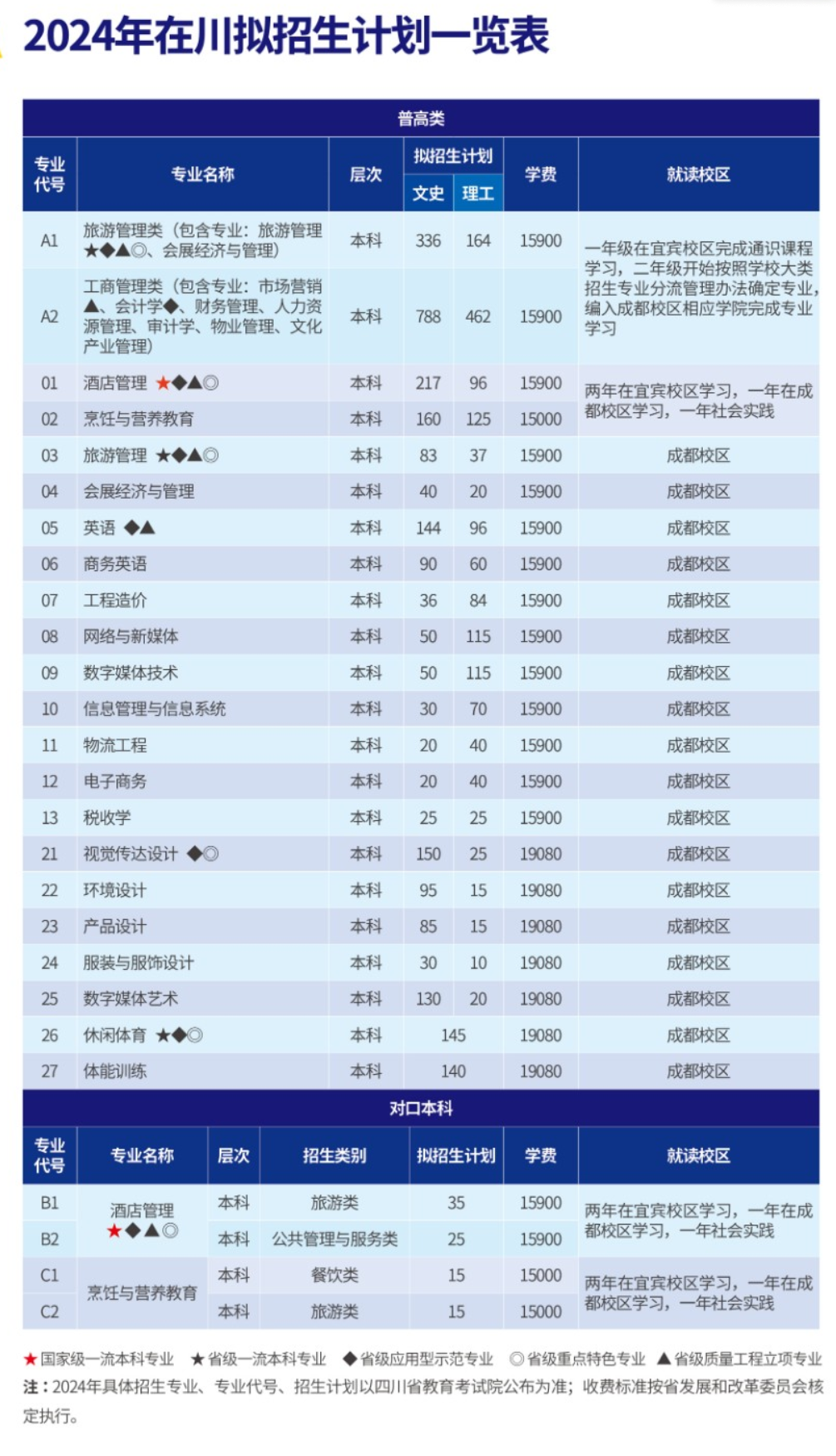 2024成都银杏酒店管理半岛在线注册招生计划-各专业招生人数是多少