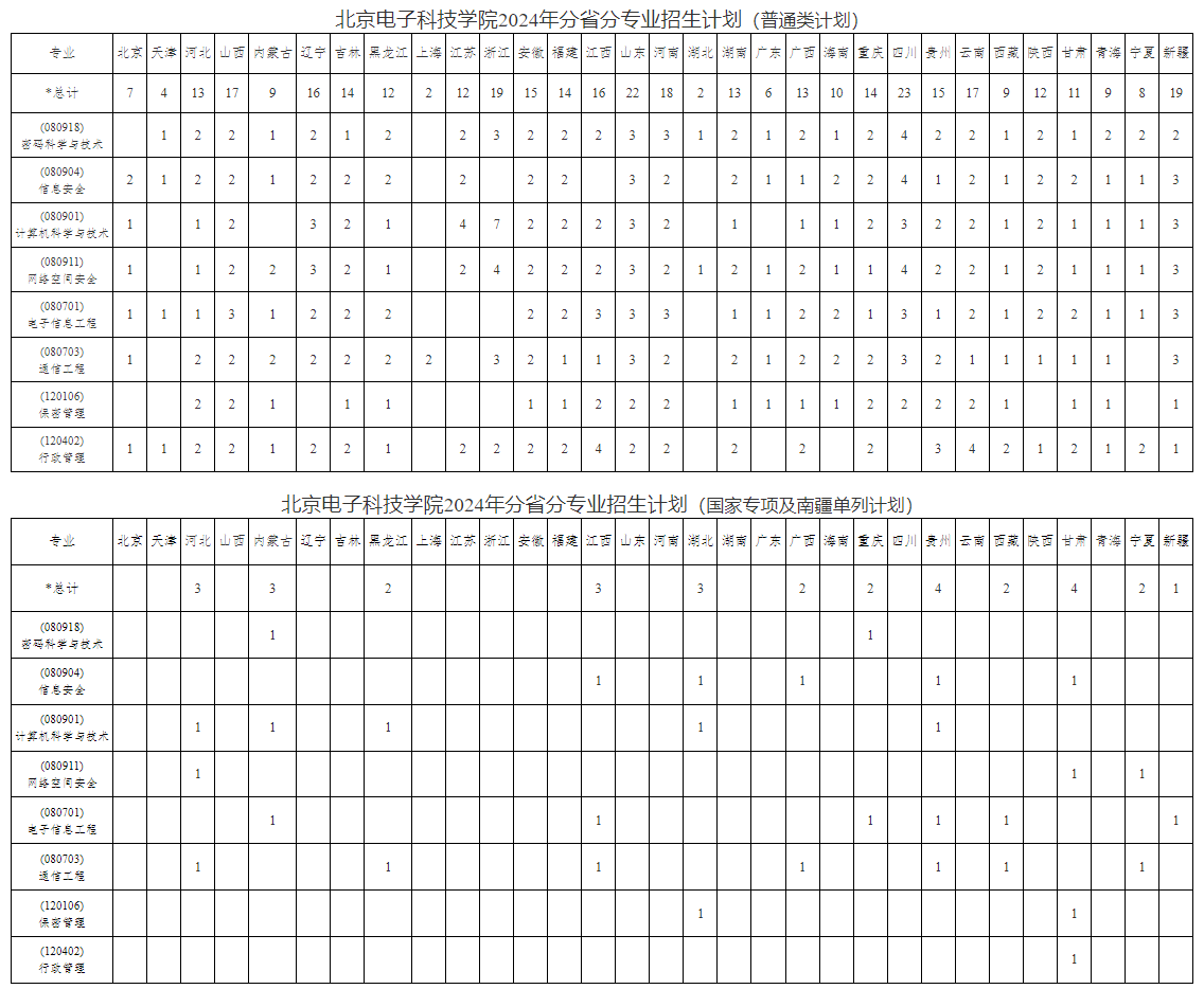 2024北京电子科技学院招生计划-各专业招生人数是多少