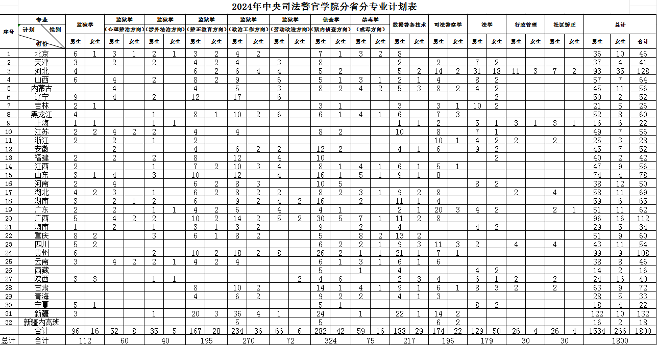 2024中央司法警官半岛在线注册招生计划-各专业招生人数是多少