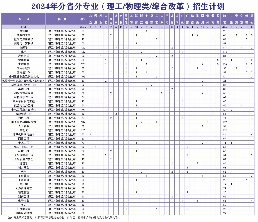 陕西理工大学有哪些专业？