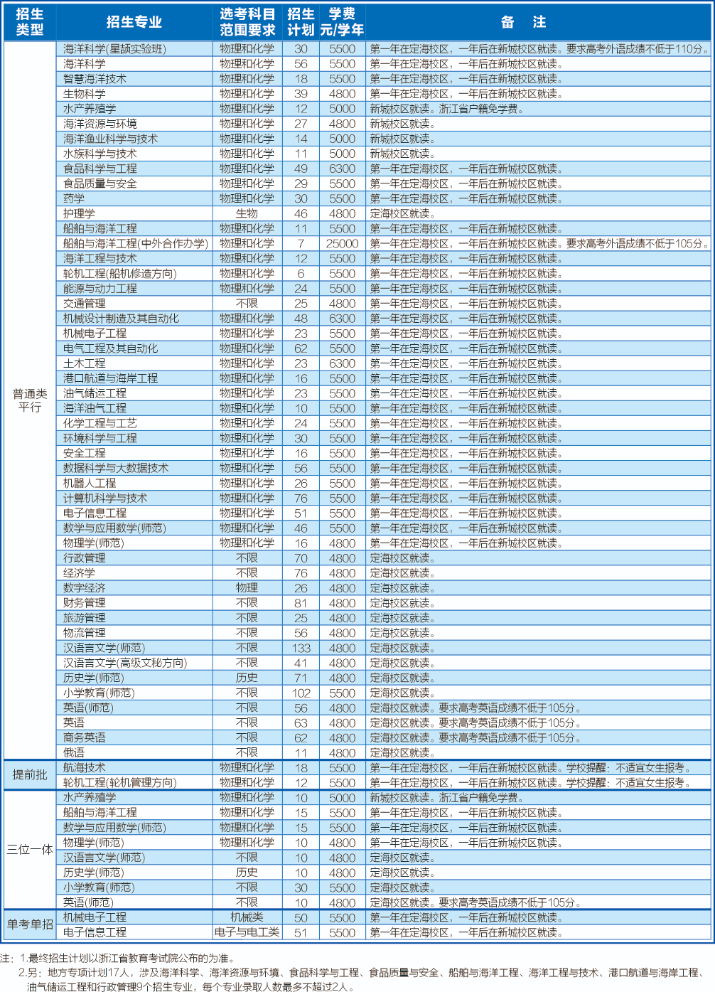 2024浙江海洋大学招生计划-各专业招生人数是多少