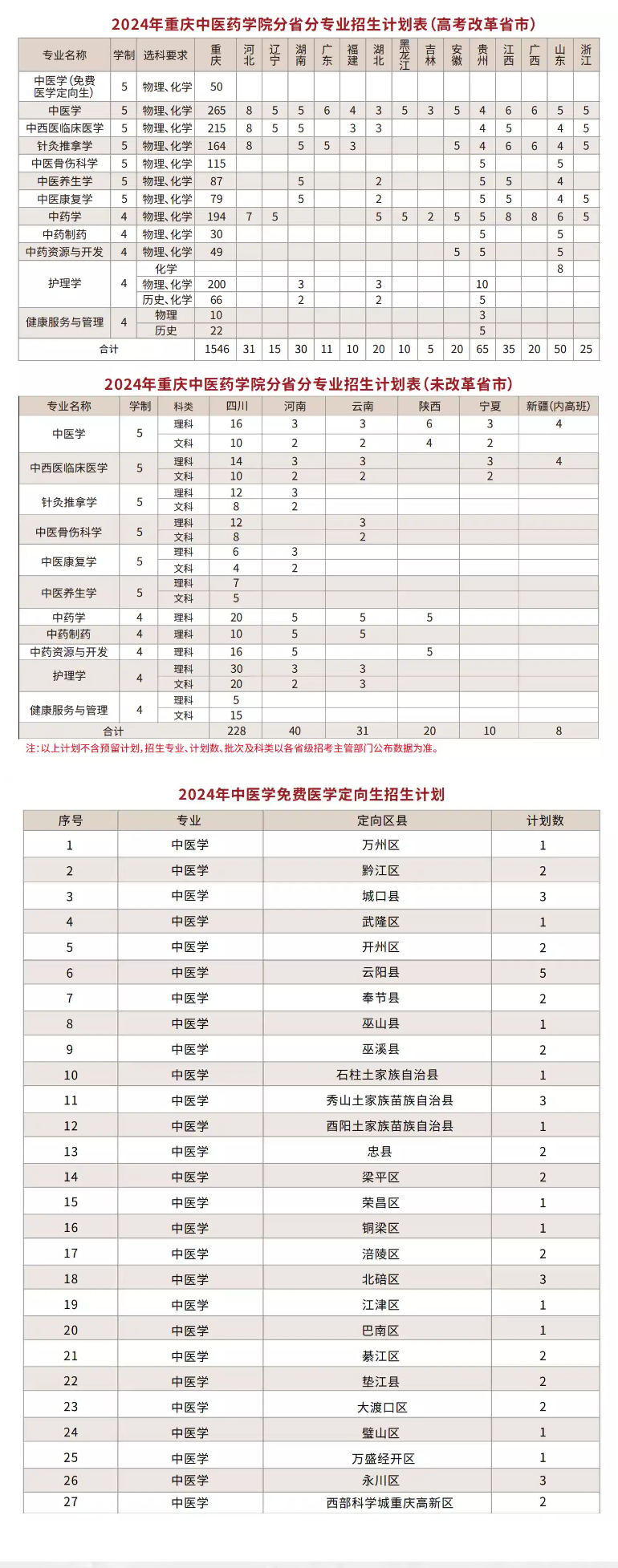 2024重庆中医药半岛在线注册招生计划-各专业招生人数是多少