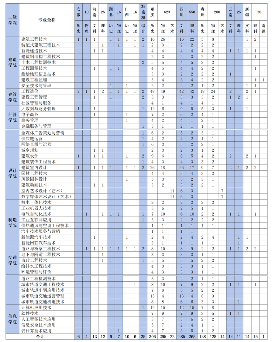 2024重庆建筑工程职业学院招生计划-各专业招生人数是多少