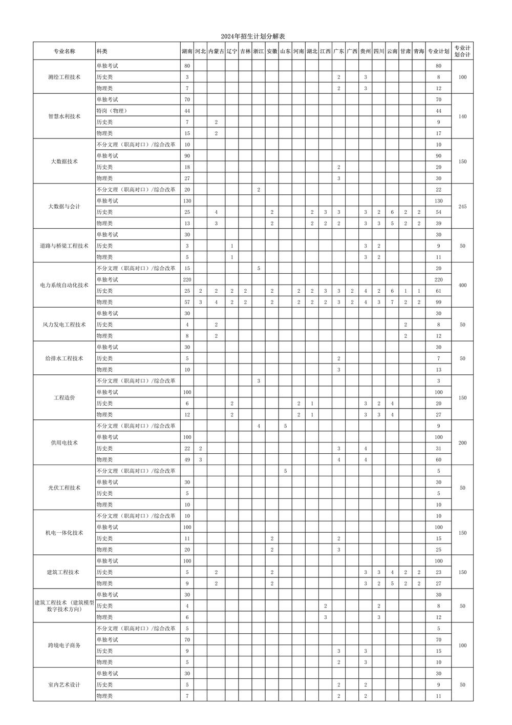 2024湖南水利水电职业技术学院招生计划-各专业招生人数是多少