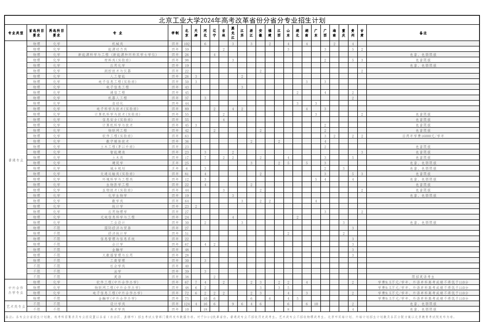 北京工业大学有哪些专业？