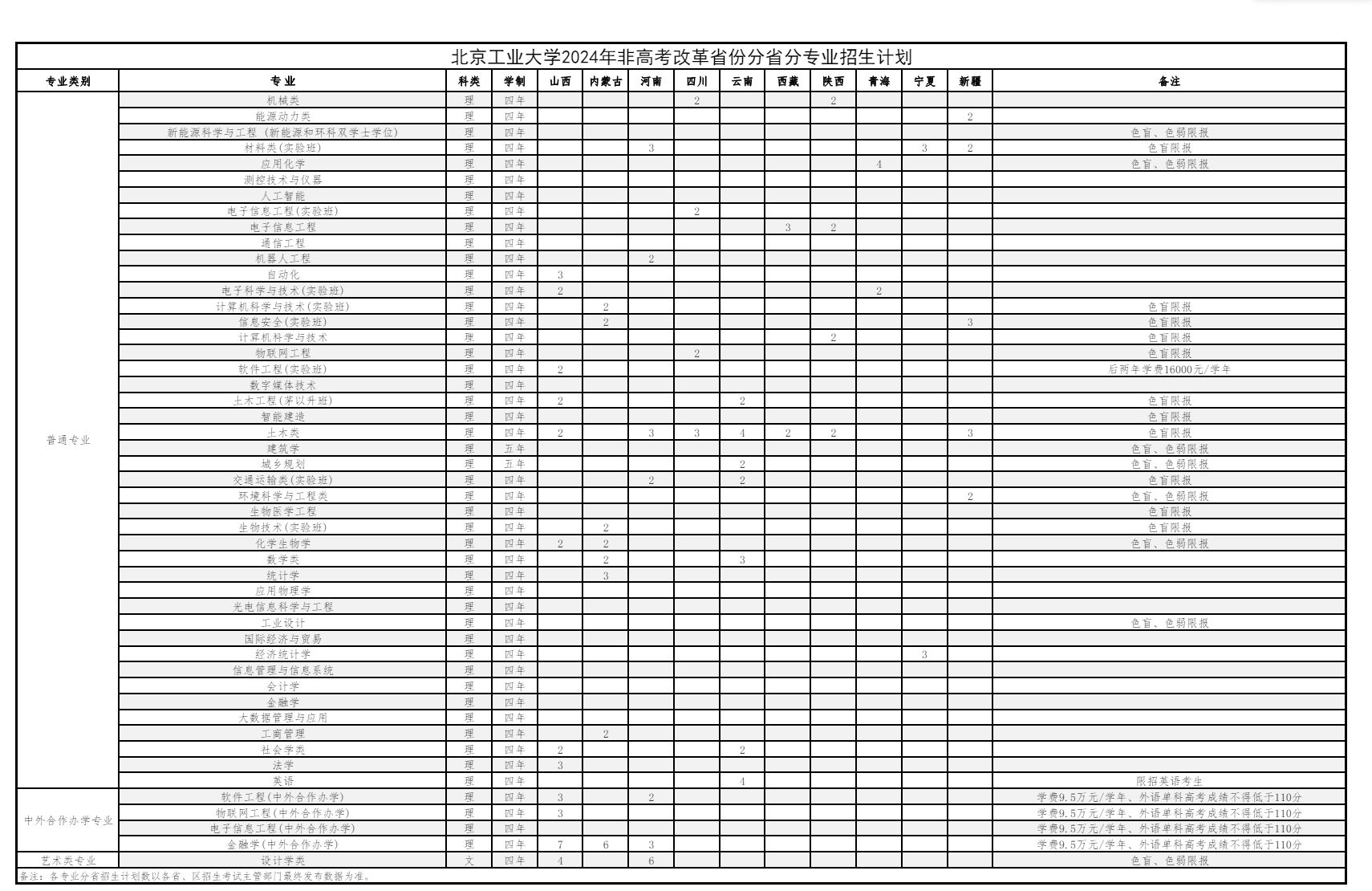 2024北京工业大学招生计划-各专业招生人数是多少