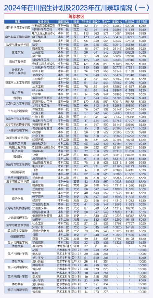 2024西华大学学费多少钱一年-各专业收费标准