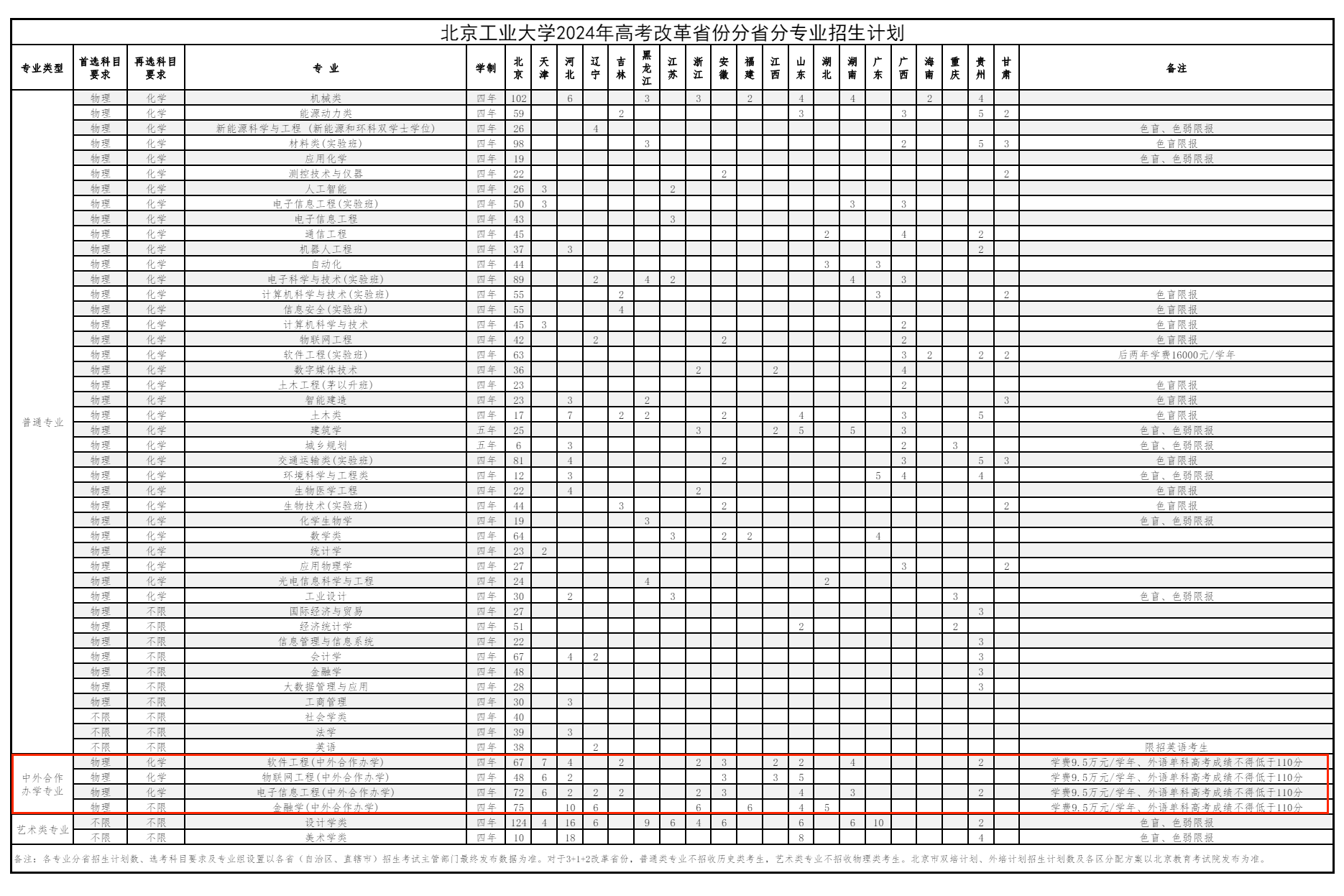 2024北京工业大学中外合作办学招生计划-各专业招生人数是多少