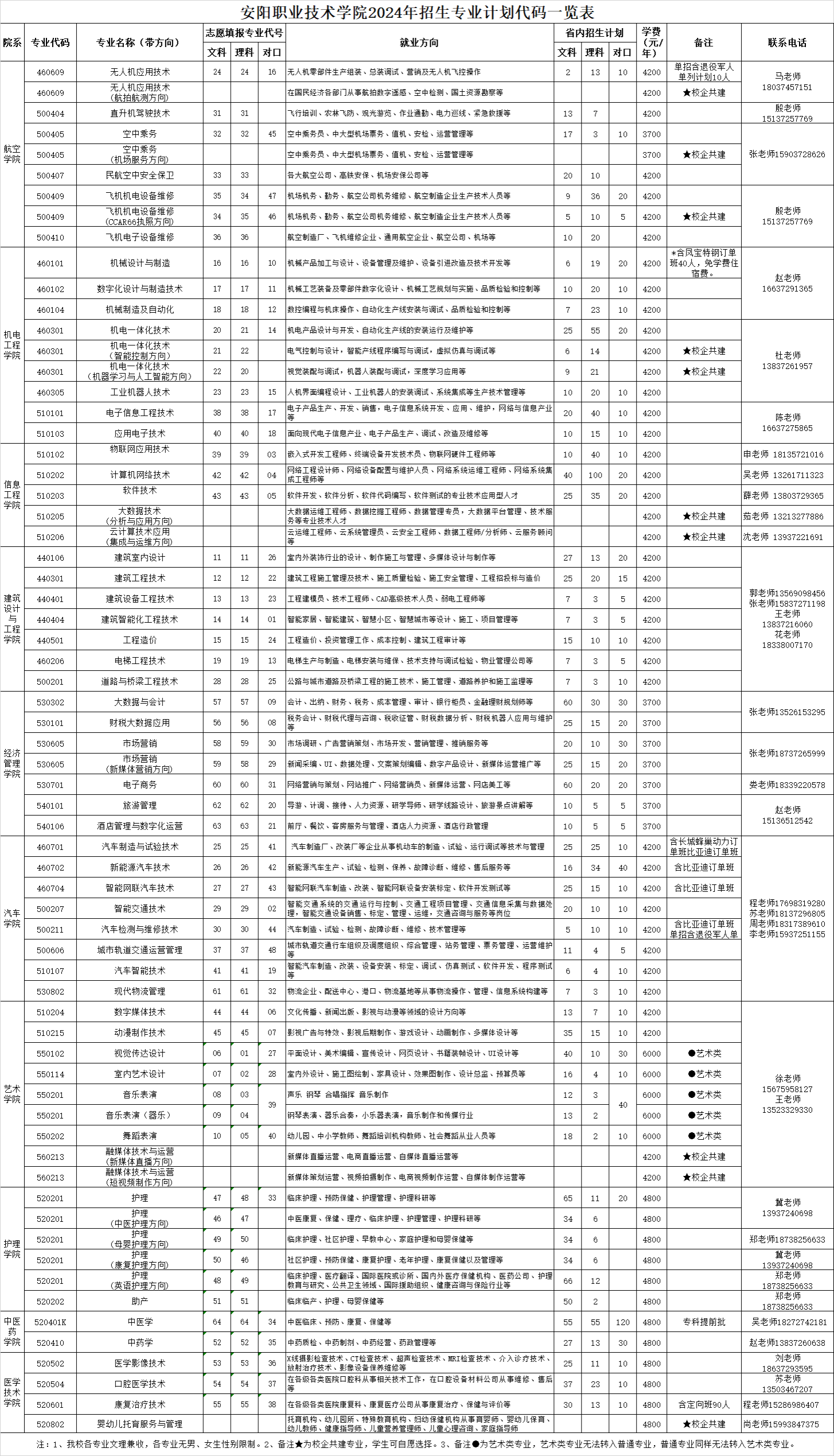 2024安阳职业技术学院招生计划-各专业招生人数是多少