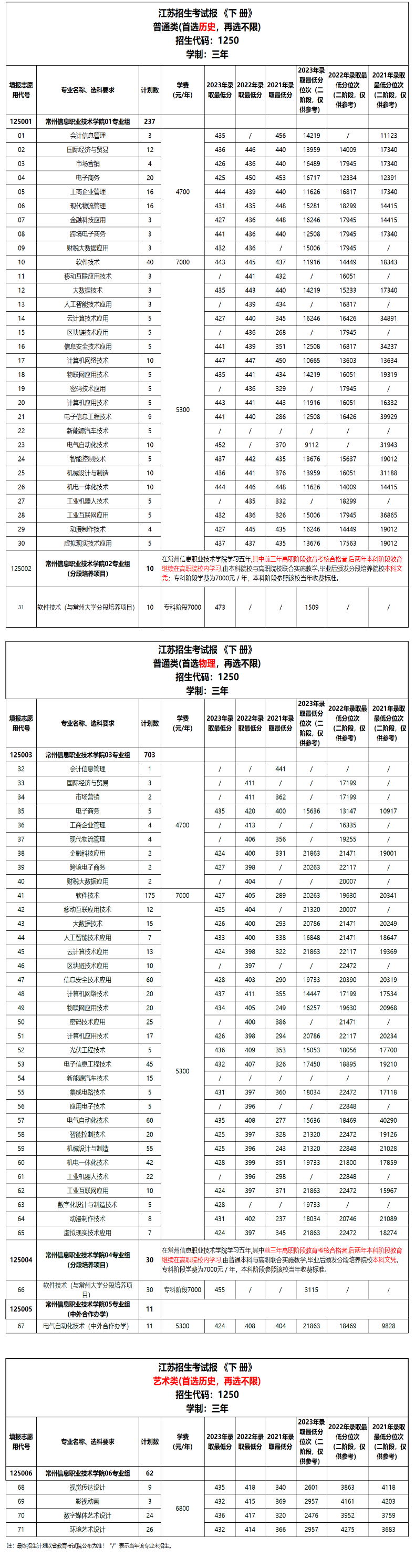 2024常州信息职业技术半岛在线注册招生计划-各专业招生人数是多少