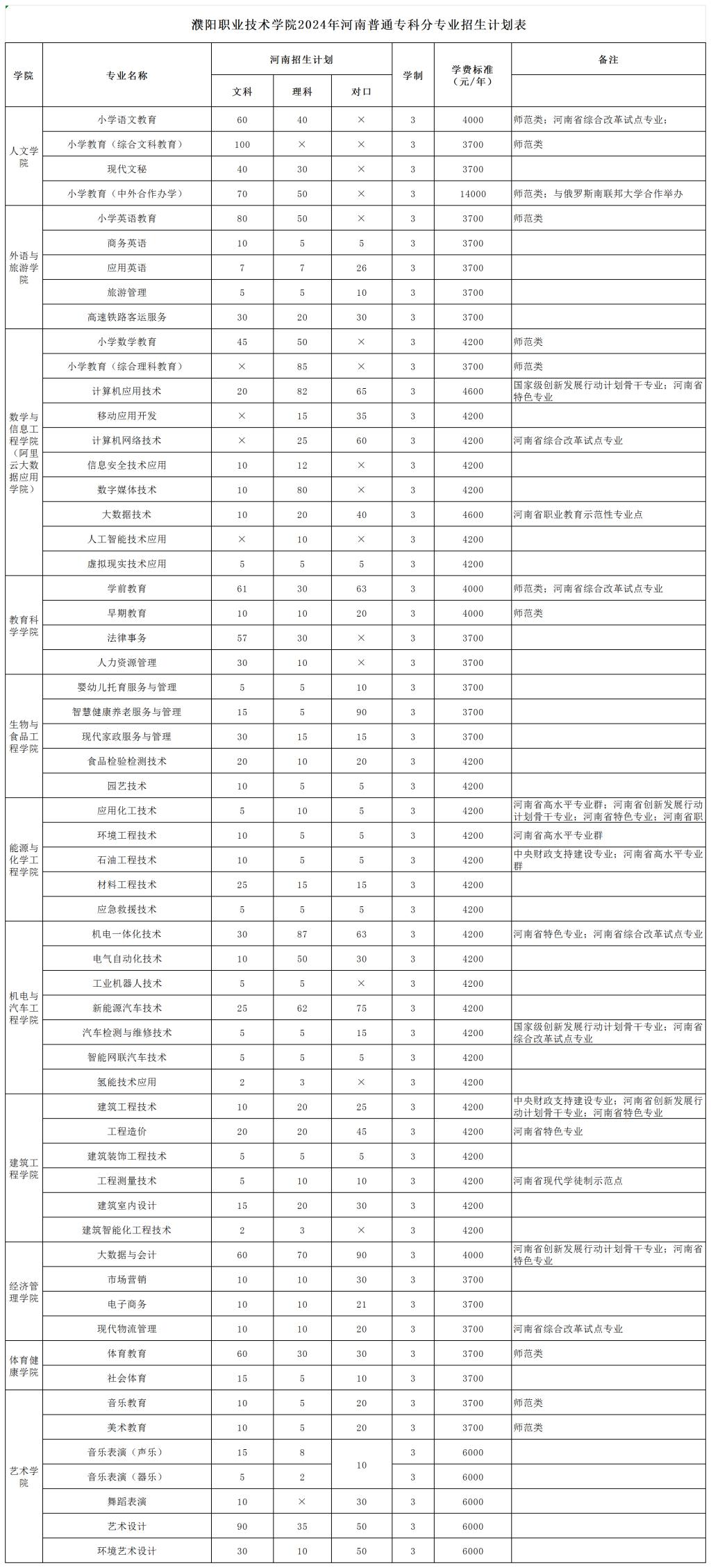 2024濮阳职业技术学院招生计划-各专业招生人数是多少