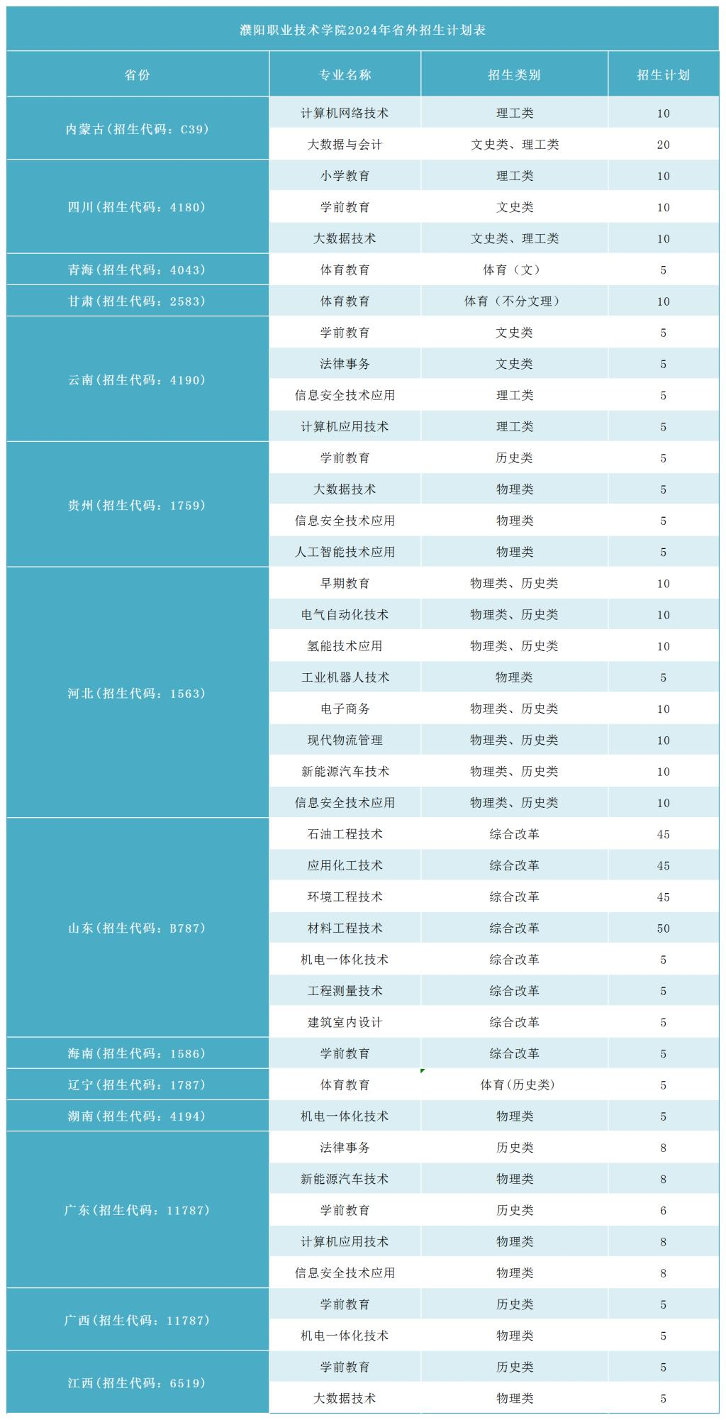 2024濮阳职业技术学院招生计划-各专业招生人数是多少