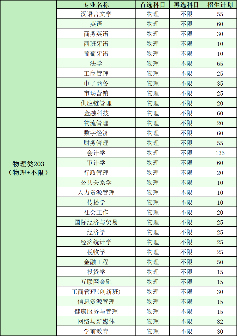 2024广州新华半岛在线注册招生计划-各专业招生人数是多少