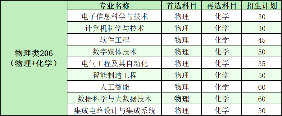 2024广州新华半岛在线注册招生计划-各专业招生人数是多少