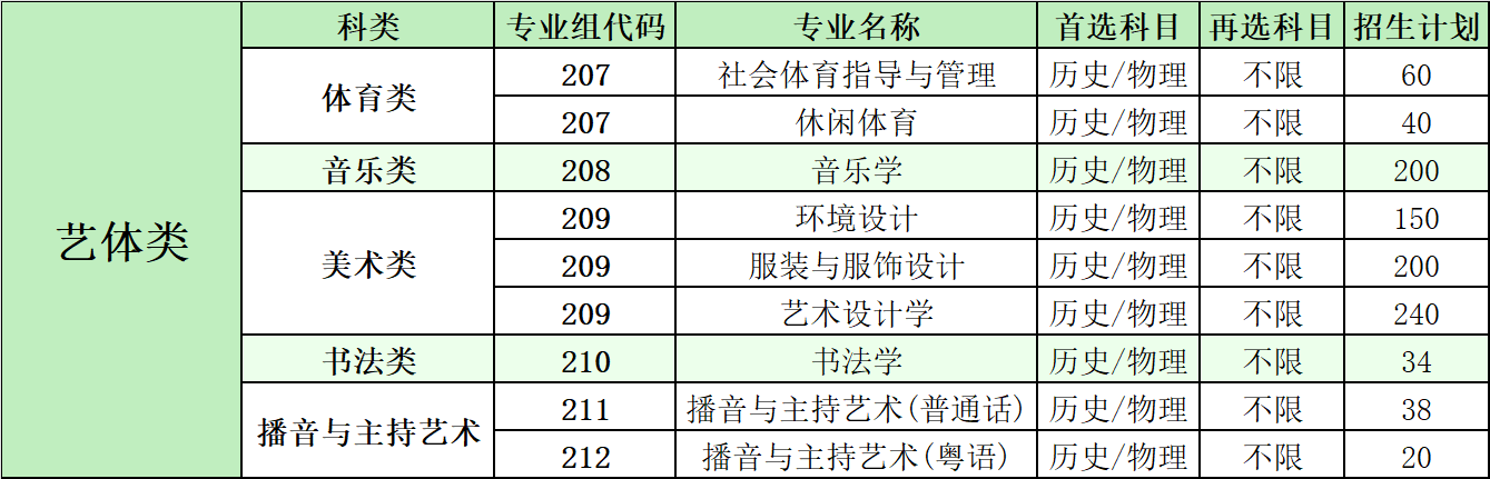 2024广州新华半岛在线注册招生计划-各专业招生人数是多少