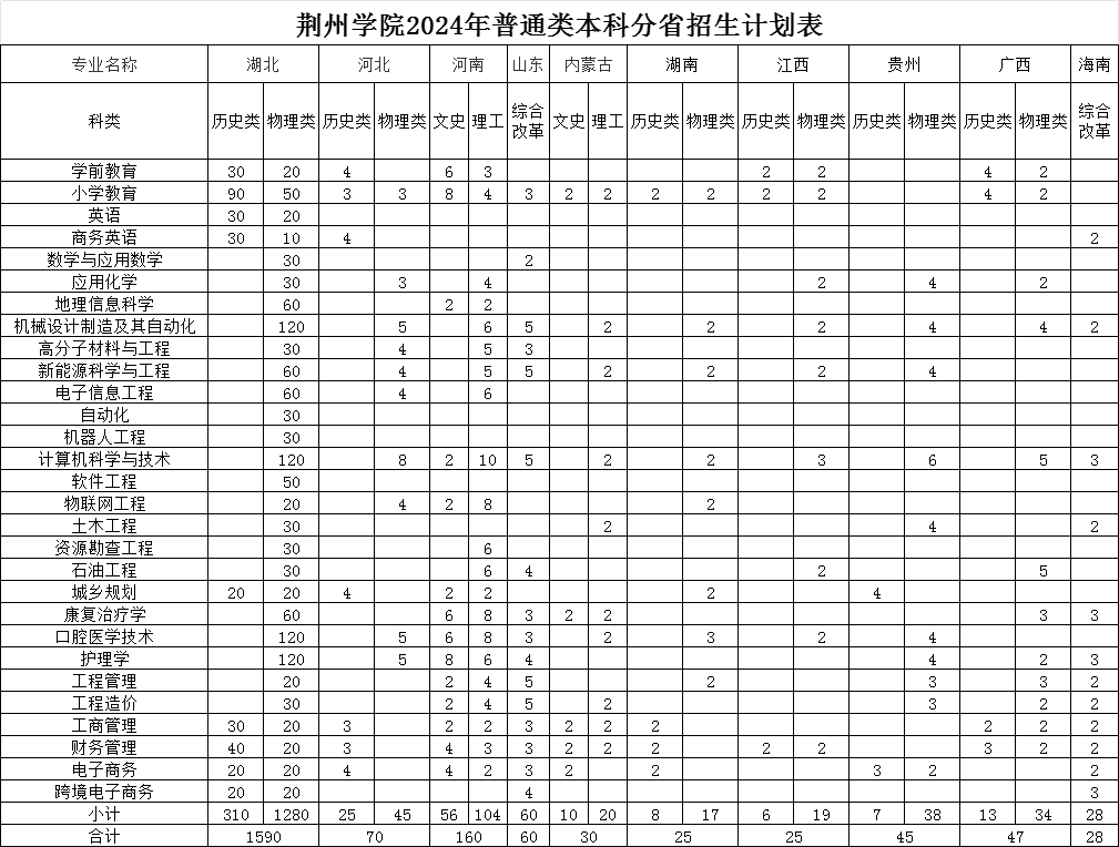 2024荆州半岛在线注册招生计划-各专业招生人数是多少