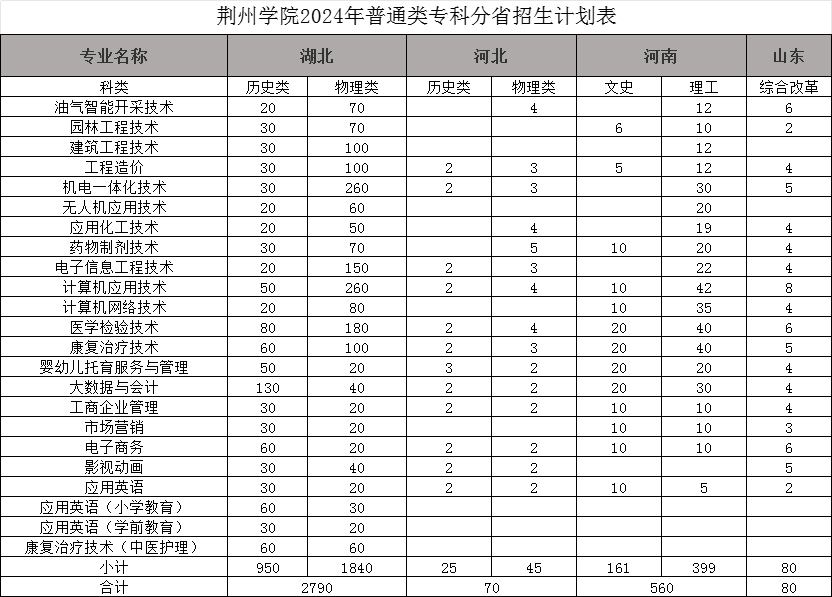 2024荆州半岛在线注册招生计划-各专业招生人数是多少