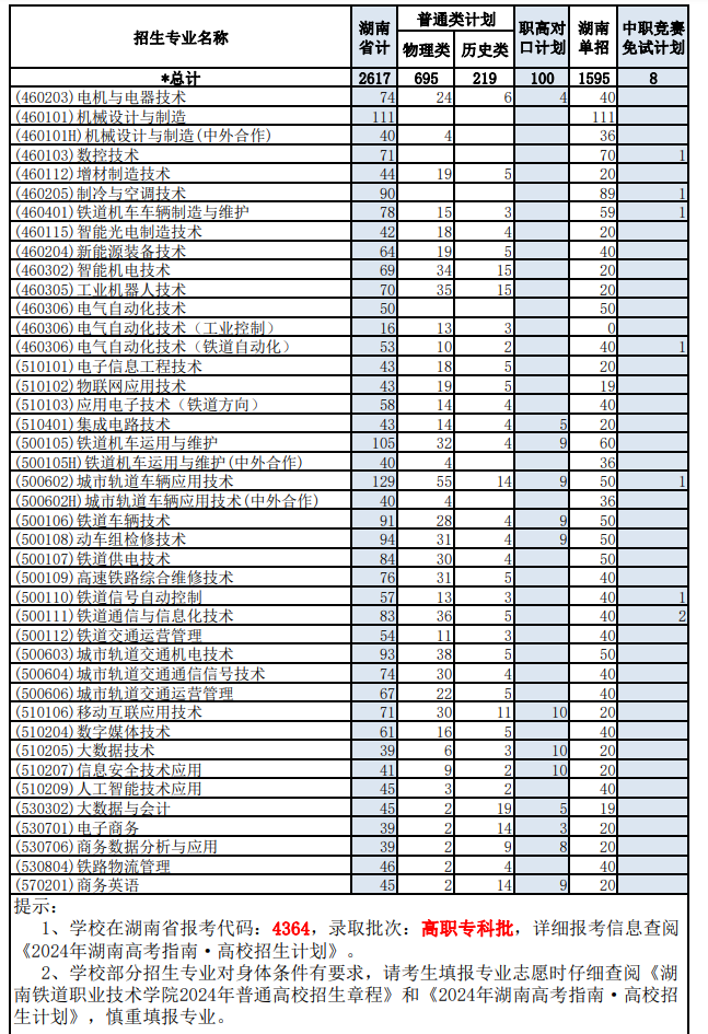 2024湖南铁道职业技术半岛在线注册招生计划-各专业招生人数是多少