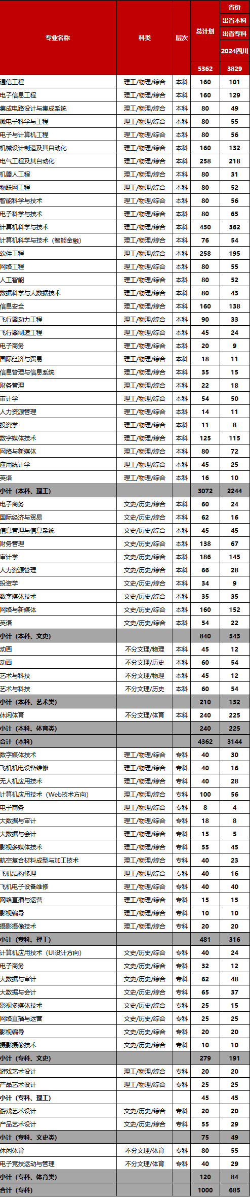 2024电子科技大学成都学院招生计划-各专业招生人数是多少