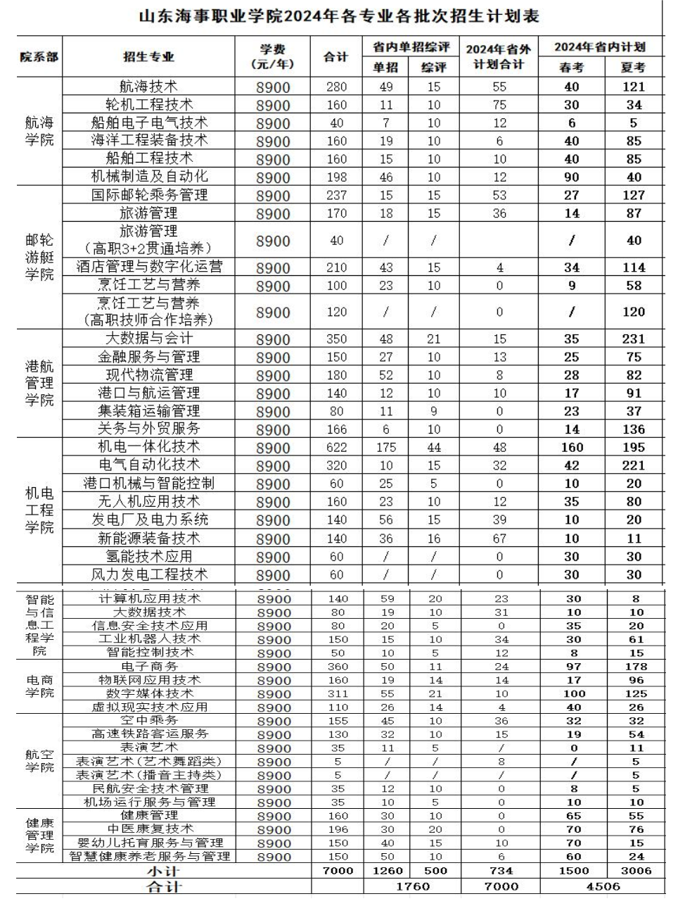 2024山东海事职业半岛在线注册招生计划-各专业招生人数是多少