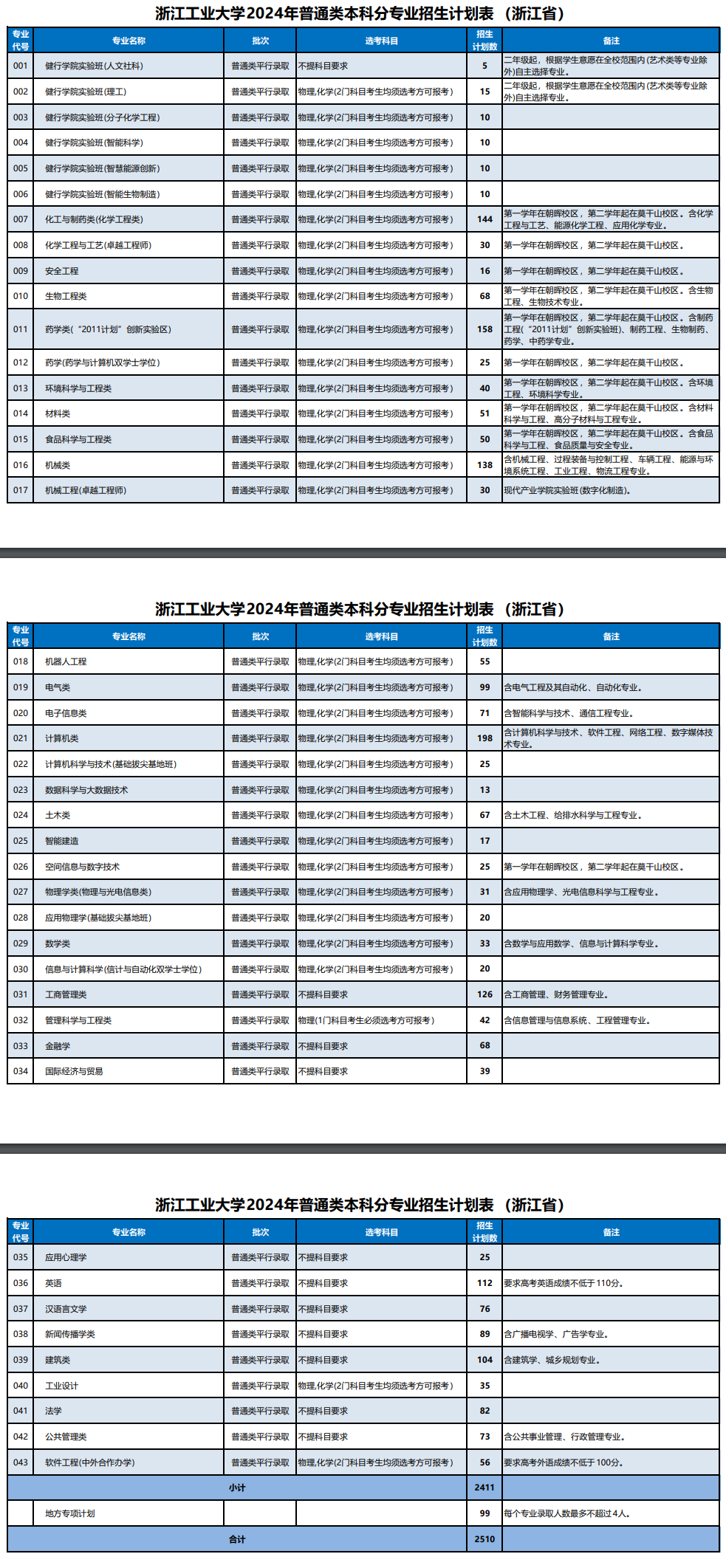 2024浙江工业大学招生计划-各专业招生人数是多少