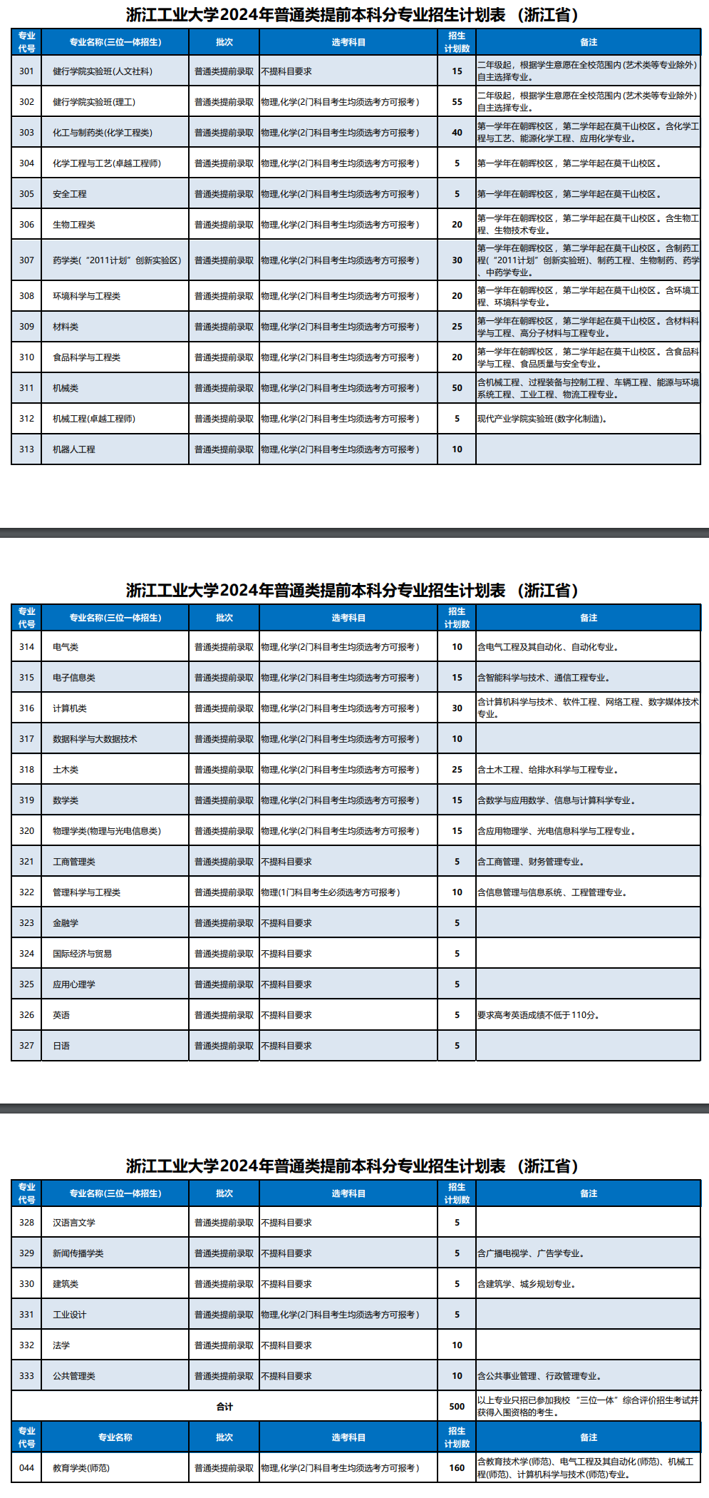 2024浙江工业大学招生计划-各专业招生人数是多少