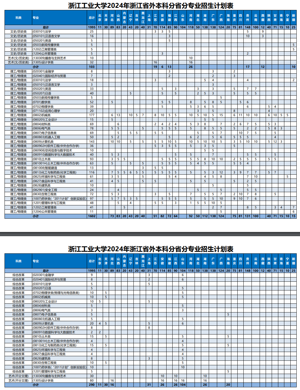 2024浙江工业大学招生计划-各专业招生人数是多少