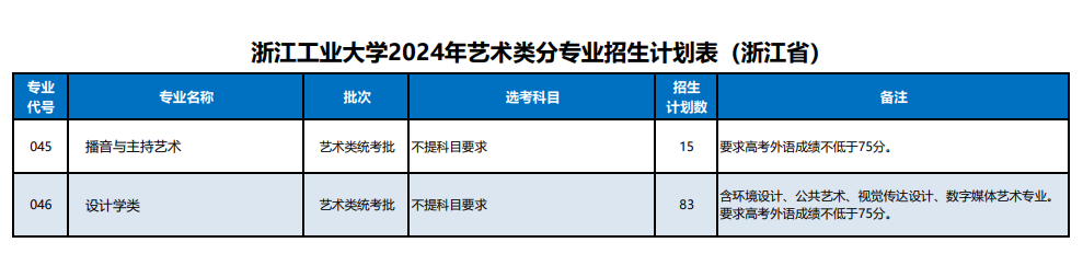 浙江工业大学有哪些专业？