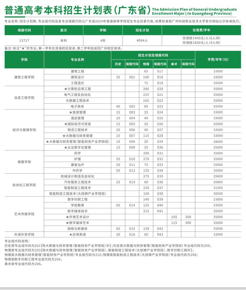 2024广州科技职业技术大学招生计划-各专业招生人数是多少