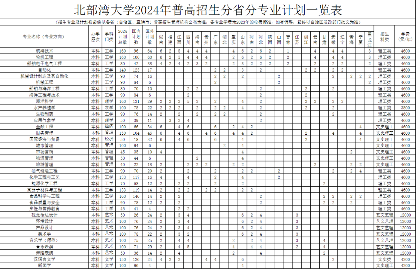 2024北部湾大学中外合作办学招生计划-各专业招生人数是多少