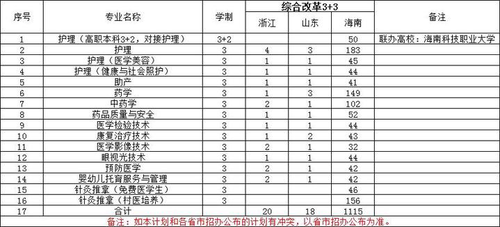 2024海南卫生健康职业半岛在线注册招生计划-各专业招生人数是多少