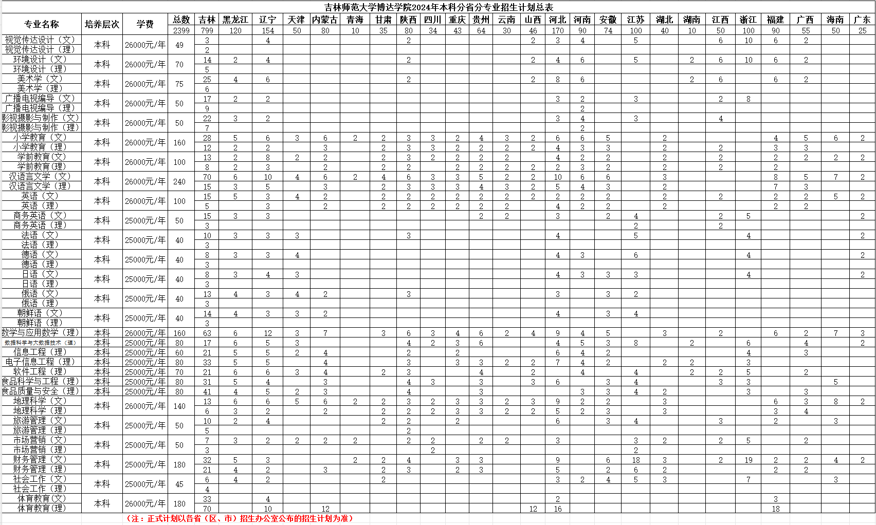 2024吉林师范大学博达半岛在线注册招生计划-各专业招生人数是多少