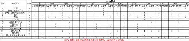 2024海南卫生健康职业半岛在线注册招生计划-各专业招生人数是多少