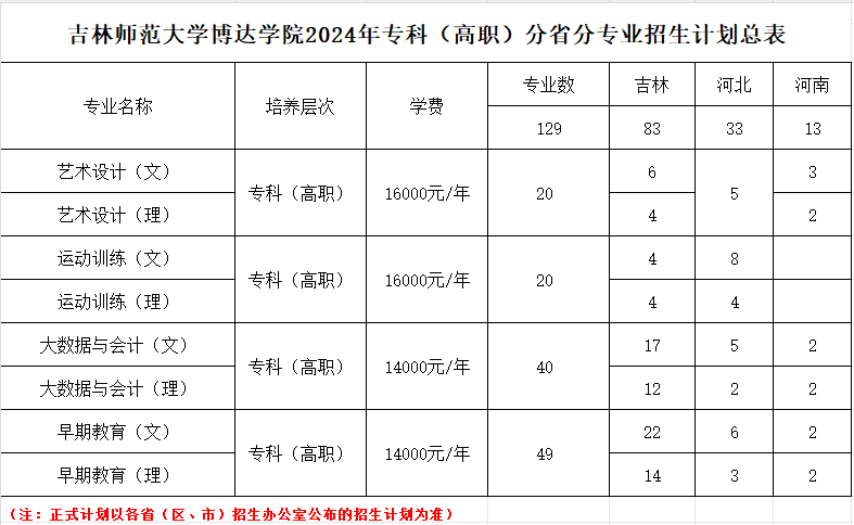 吉林師范大學博達學院有?？茖I(yè)嗎