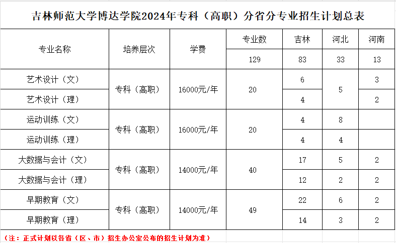 吉林师范大学博达学院有专科专业吗 吉林师范大学博达学院有专科专业吗