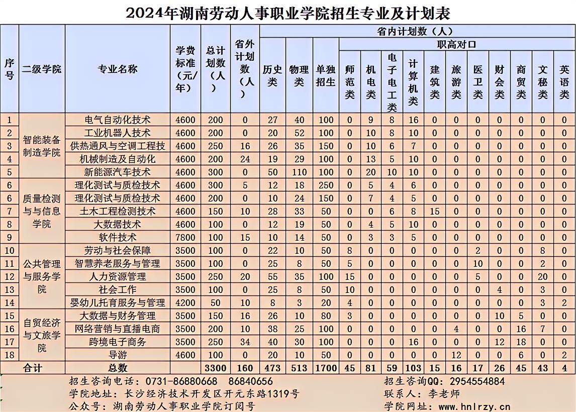 2024湖南劳动人事职业学院招生计划-各专业招生人数是多少