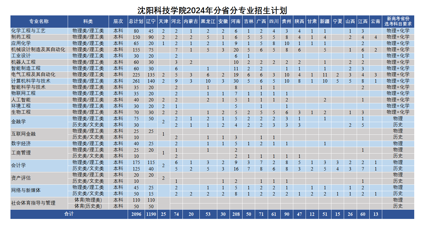 2024沈阳科技半岛在线注册招生计划-各专业招生人数是多少