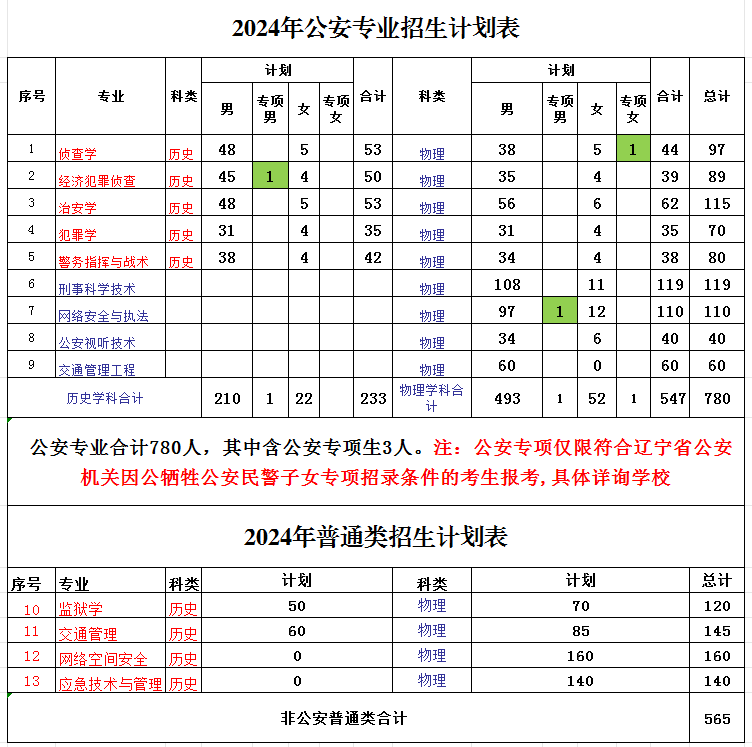 2024辽宁警察学院招生计划-各专业招生人数是多少