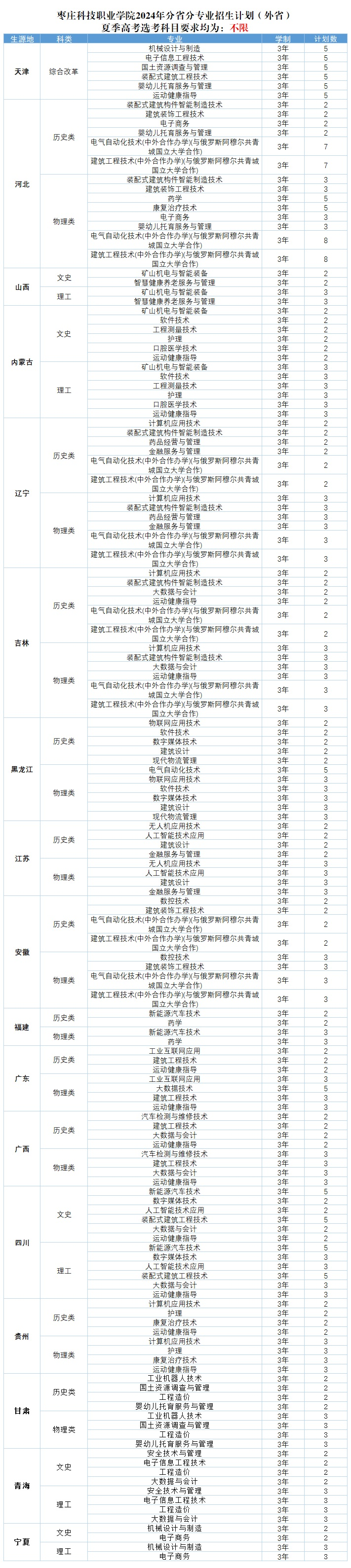 2024枣庄科技职业学院招生计划-各专业招生人数是多少