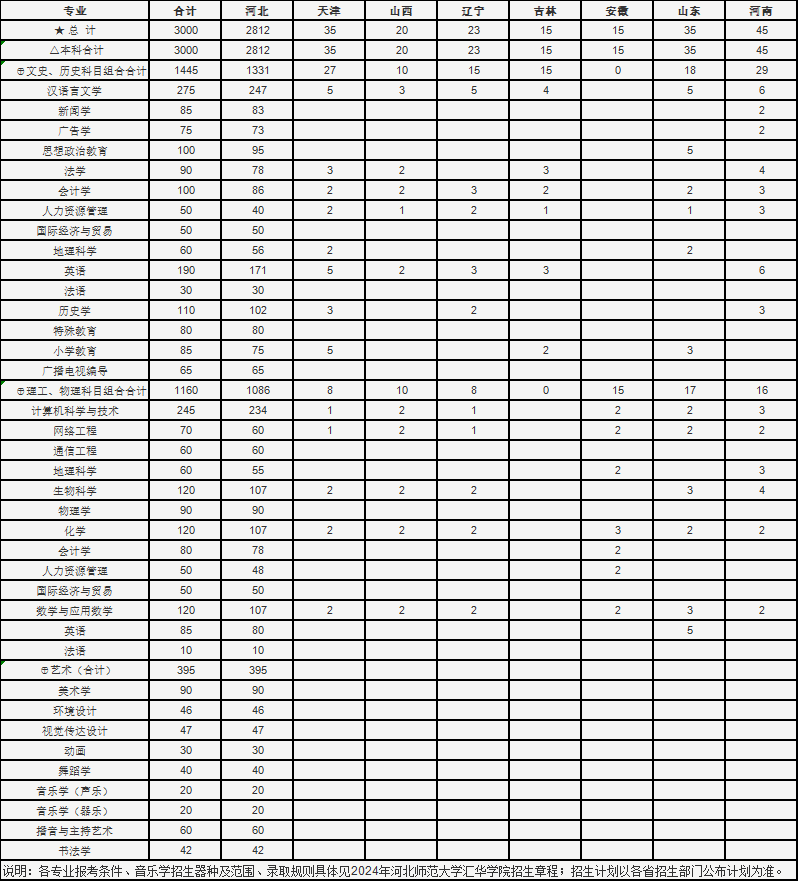 2024河北师范大学汇华半岛在线注册招生计划-各专业招生人数是多少