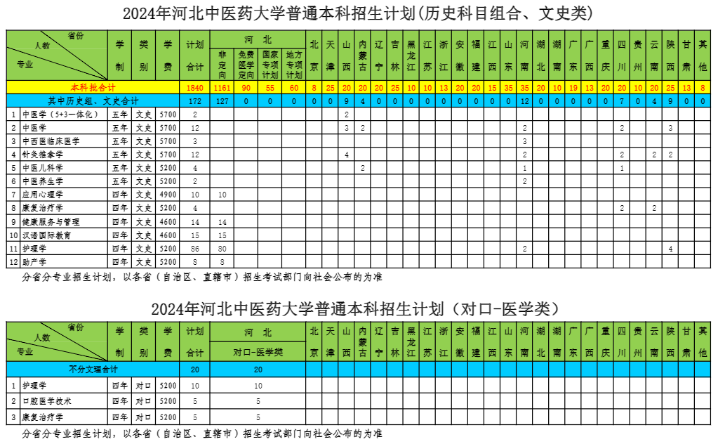 河北中医药大学有哪些专业？